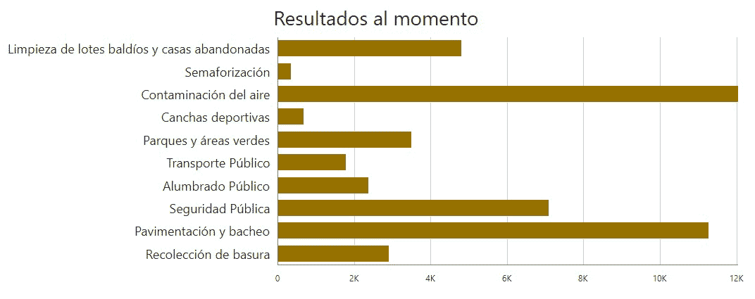 Resultados de la encuesta realizada por el gobierno de Mexicali.