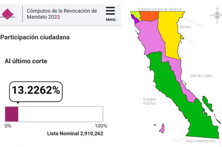 13% del electorado de los bajacalifornianos participó en la revocación de mandato.
