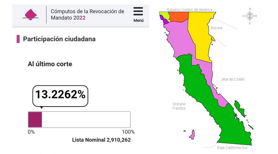 13% del electorado de los bajacalifornianos participó en la revocación de mandato.