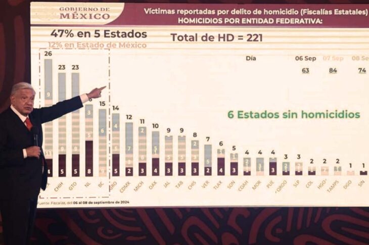 AMLO mostrando gráfica.